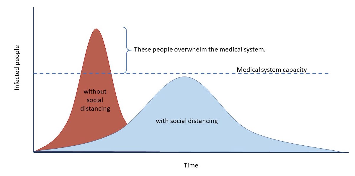 graph_infection_rates_with_without_social_distancing